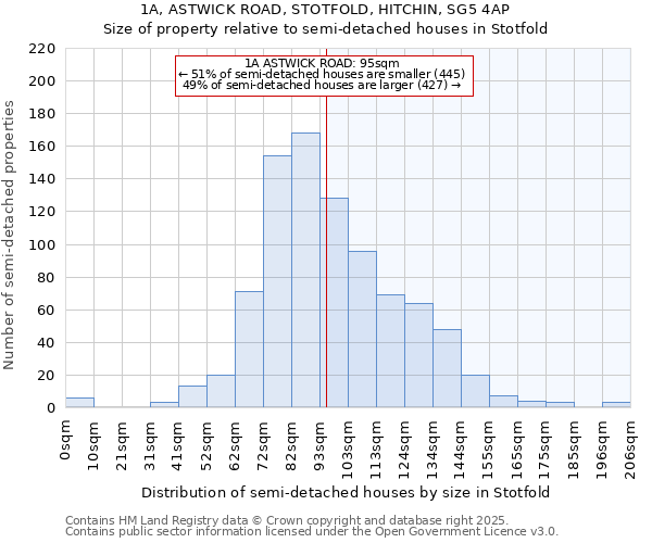 1A, ASTWICK ROAD, STOTFOLD, HITCHIN, SG5 4AP: Size of property relative to semi-detached houses houses in Stotfold