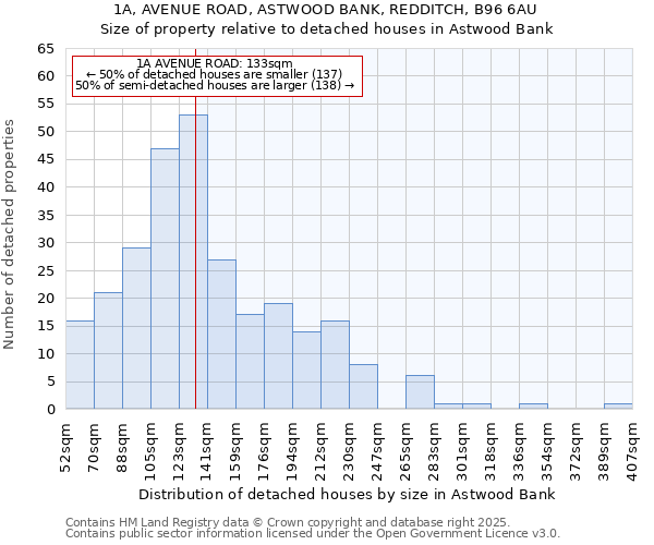 1A, AVENUE ROAD, ASTWOOD BANK, REDDITCH, B96 6AU: Size of property relative to detached houses houses in Astwood Bank