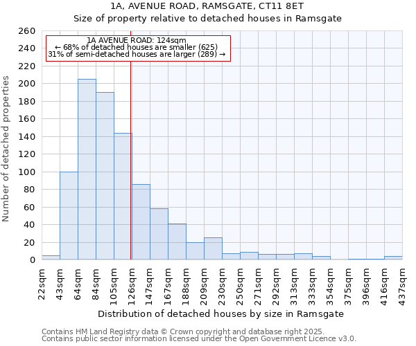 1A, AVENUE ROAD, RAMSGATE, CT11 8ET: Size of property relative to detached houses houses in Ramsgate