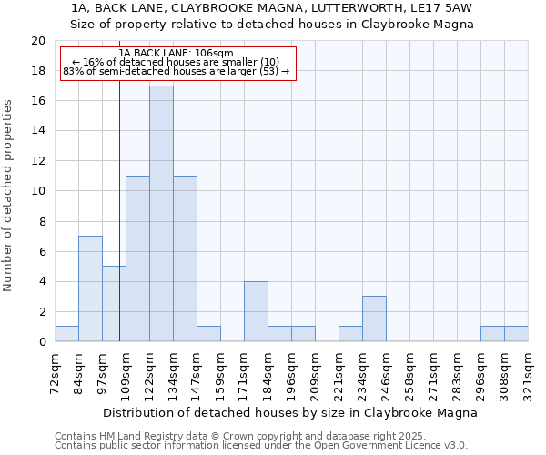 1A, BACK LANE, CLAYBROOKE MAGNA, LUTTERWORTH, LE17 5AW: Size of property relative to detached houses houses in Claybrooke Magna