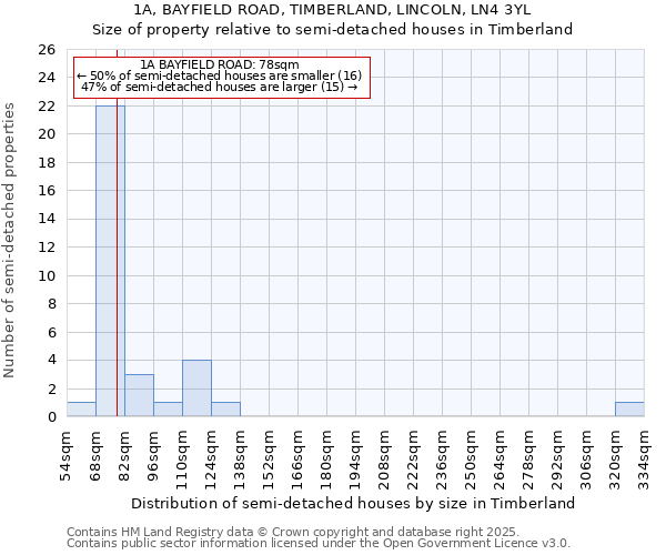 1A, BAYFIELD ROAD, TIMBERLAND, LINCOLN, LN4 3YL: Size of property relative to semi-detached houses houses in Timberland