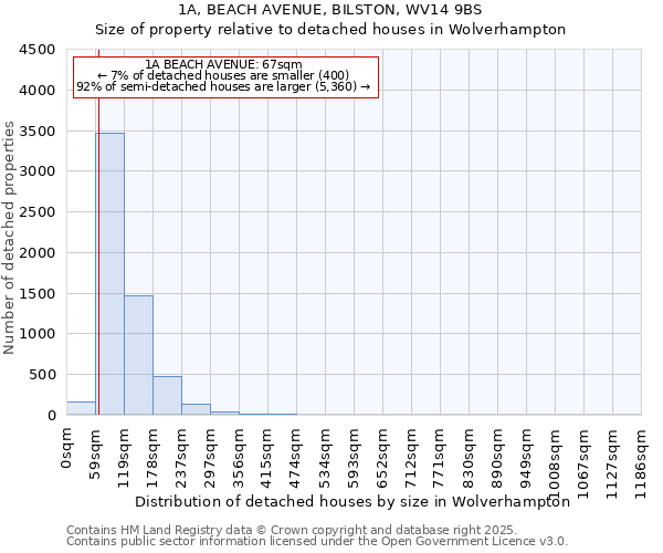 1A, BEACH AVENUE, BILSTON, WV14 9BS: Size of property relative to detached houses houses in Wolverhampton