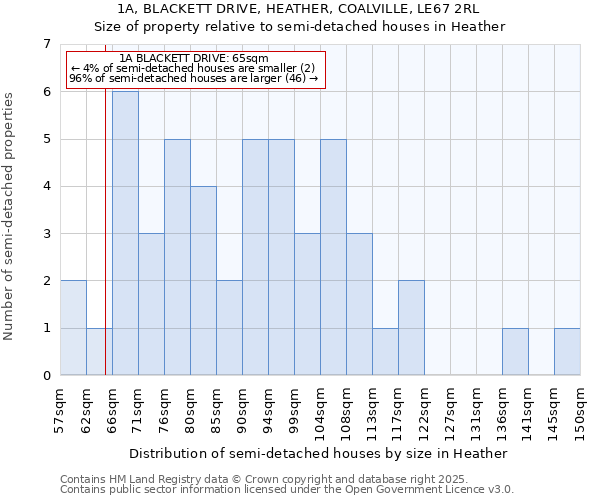 1A, BLACKETT DRIVE, HEATHER, COALVILLE, LE67 2RL: Size of property relative to semi-detached houses houses in Heather