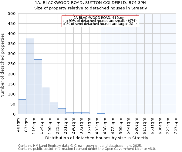 1A, BLACKWOOD ROAD, SUTTON COLDFIELD, B74 3PH: Size of property relative to detached houses houses in Streetly