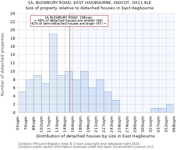 1A, BLEWBURY ROAD, EAST HAGBOURNE, DIDCOT, OX11 9LE: Size of property relative to detached houses houses in East Hagbourne
