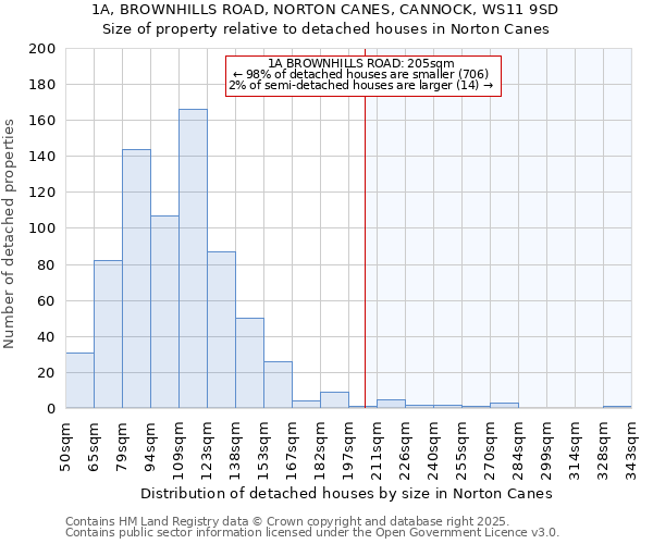 1A, BROWNHILLS ROAD, NORTON CANES, CANNOCK, WS11 9SD: Size of property relative to detached houses houses in Norton Canes