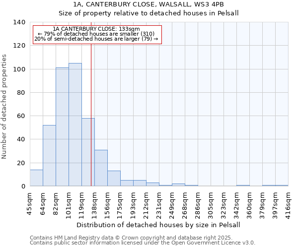 1A, CANTERBURY CLOSE, WALSALL, WS3 4PB: Size of property relative to detached houses houses in Pelsall