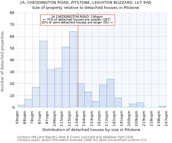 1A, CHEDDINGTON ROAD, PITSTONE, LEIGHTON BUZZARD, LU7 9AQ: Size of property relative to detached houses houses in Pitstone
