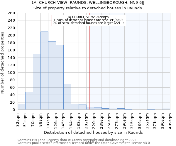 1A, CHURCH VIEW, RAUNDS, WELLINGBOROUGH, NN9 6JJ: Size of property relative to detached houses houses in Raunds