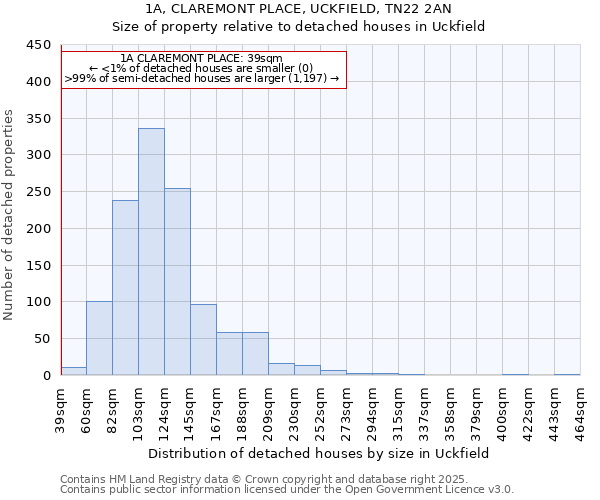 1A, CLAREMONT PLACE, UCKFIELD, TN22 2AN: Size of property relative to detached houses houses in Uckfield