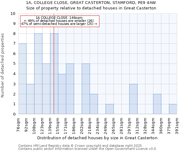 1A, COLLEGE CLOSE, GREAT CASTERTON, STAMFORD, PE9 4AW: Size of property relative to detached houses houses in Great Casterton