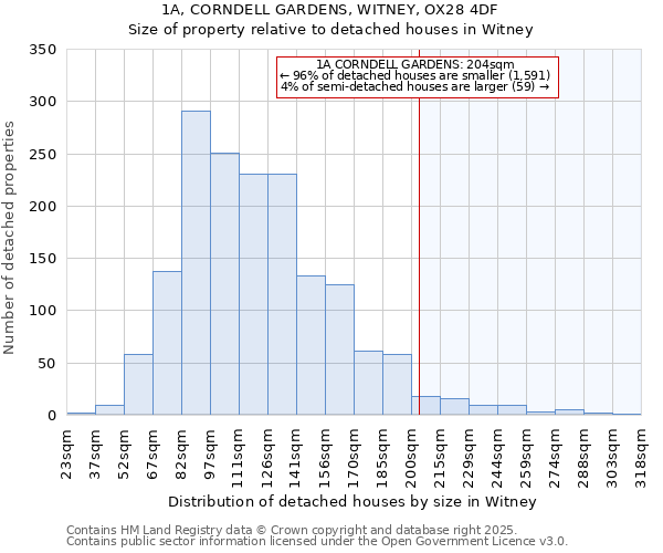 1A, CORNDELL GARDENS, WITNEY, OX28 4DF: Size of property relative to detached houses houses in Witney