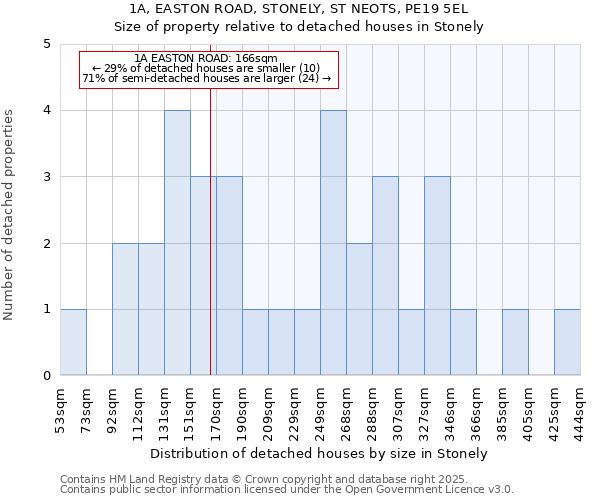 1A, EASTON ROAD, STONELY, ST NEOTS, PE19 5EL: Size of property relative to detached houses houses in Stonely