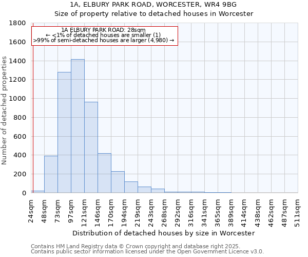 1A, ELBURY PARK ROAD, WORCESTER, WR4 9BG: Size of property relative to detached houses houses in Worcester