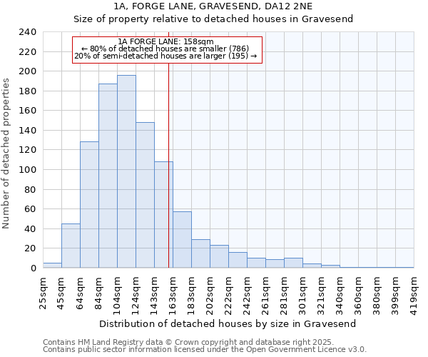 1A, FORGE LANE, GRAVESEND, DA12 2NE: Size of property relative to detached houses houses in Gravesend