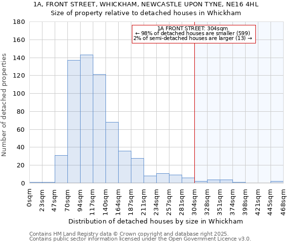 1A, FRONT STREET, WHICKHAM, NEWCASTLE UPON TYNE, NE16 4HL: Size of property relative to detached houses houses in Whickham