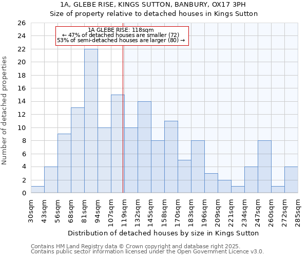 1A, GLEBE RISE, KINGS SUTTON, BANBURY, OX17 3PH: Size of property relative to detached houses houses in Kings Sutton