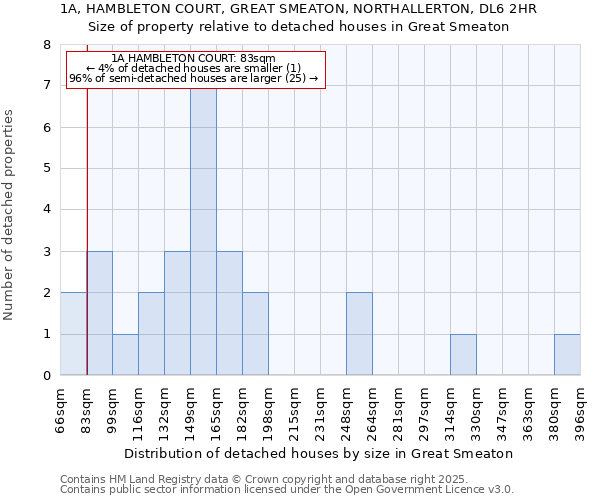 1A, HAMBLETON COURT, GREAT SMEATON, NORTHALLERTON, DL6 2HR: Size of property relative to detached houses houses in Great Smeaton