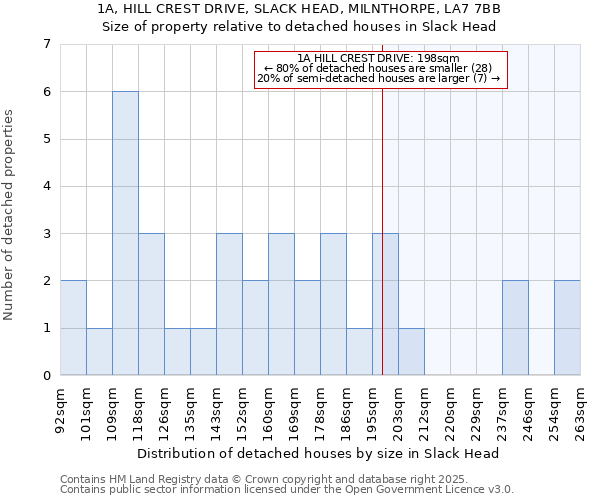 1A, HILL CREST DRIVE, SLACK HEAD, MILNTHORPE, LA7 7BB: Size of property relative to detached houses houses in Slack Head