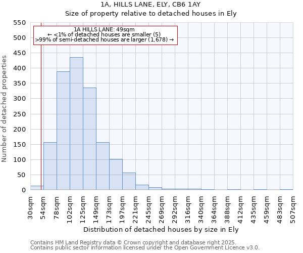 1A, HILLS LANE, ELY, CB6 1AY: Size of property relative to detached houses houses in Ely