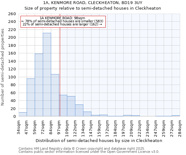 1A, KENMORE ROAD, CLECKHEATON, BD19 3UY: Size of property relative to semi-detached houses houses in Cleckheaton