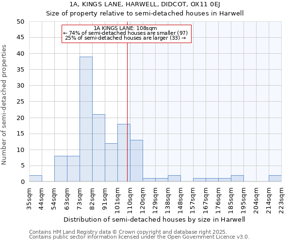 1A, KINGS LANE, HARWELL, DIDCOT, OX11 0EJ: Size of property relative to semi-detached houses houses in Harwell