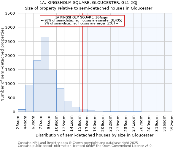 1A, KINGSHOLM SQUARE, GLOUCESTER, GL1 2QJ: Size of property relative to semi-detached houses houses in Gloucester