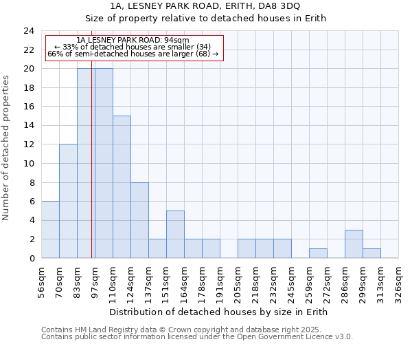 1A, LESNEY PARK ROAD, ERITH, DA8 3DQ: Size of property relative to detached houses houses in Erith