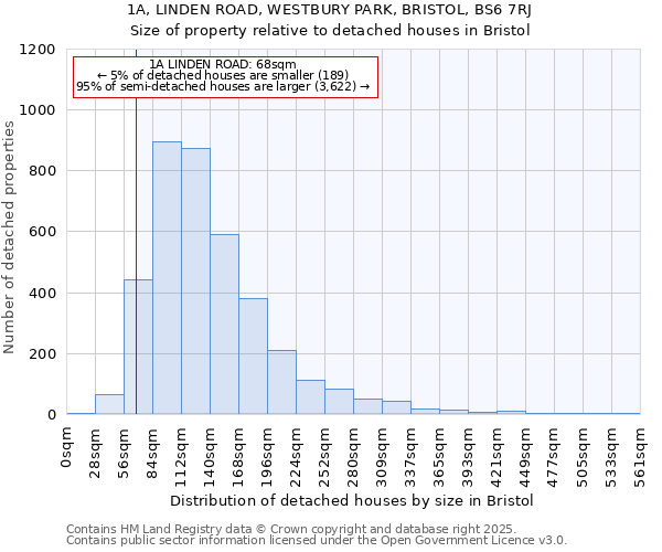 1A, LINDEN ROAD, WESTBURY PARK, BRISTOL, BS6 7RJ: Size of property relative to detached houses houses in Bristol