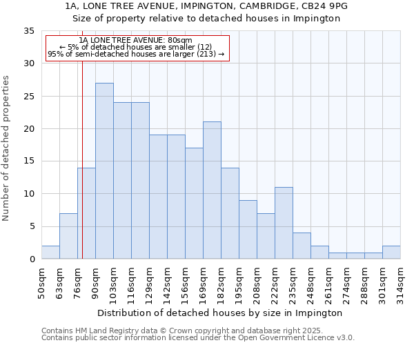 1A, LONE TREE AVENUE, IMPINGTON, CAMBRIDGE, CB24 9PG: Size of property relative to detached houses houses in Impington