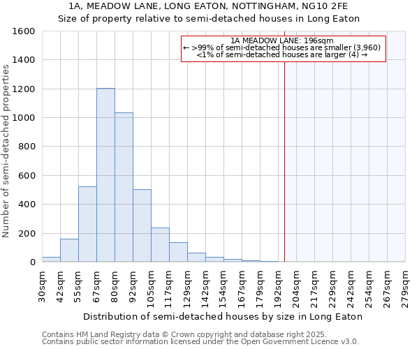 1A, MEADOW LANE, LONG EATON, NOTTINGHAM, NG10 2FE: Size of property relative to semi-detached houses houses in Long Eaton