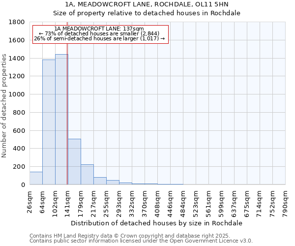 1A, MEADOWCROFT LANE, ROCHDALE, OL11 5HN: Size of property relative to detached houses houses in Rochdale
