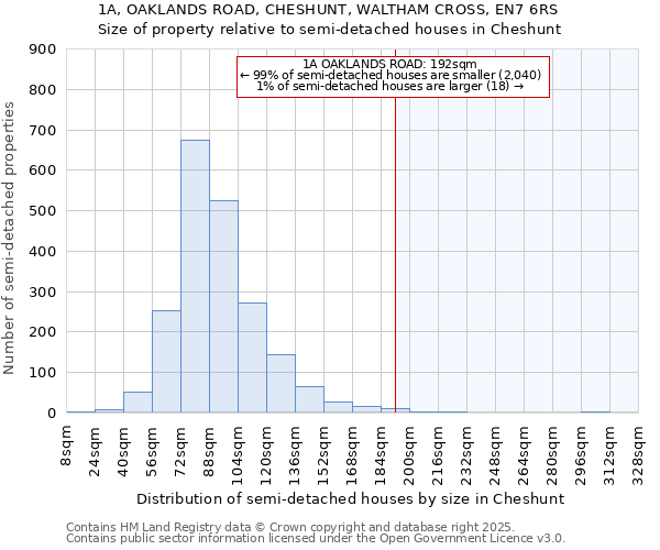 1A, OAKLANDS ROAD, CHESHUNT, WALTHAM CROSS, EN7 6RS: Size of property relative to semi-detached houses houses in Cheshunt