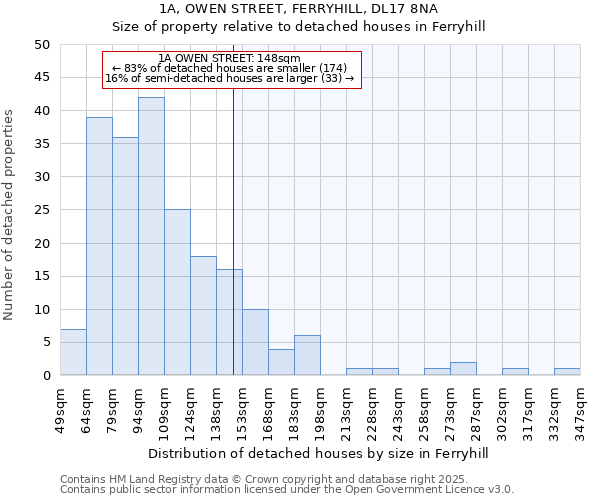 1A, OWEN STREET, FERRYHILL, DL17 8NA: Size of property relative to detached houses houses in Ferryhill