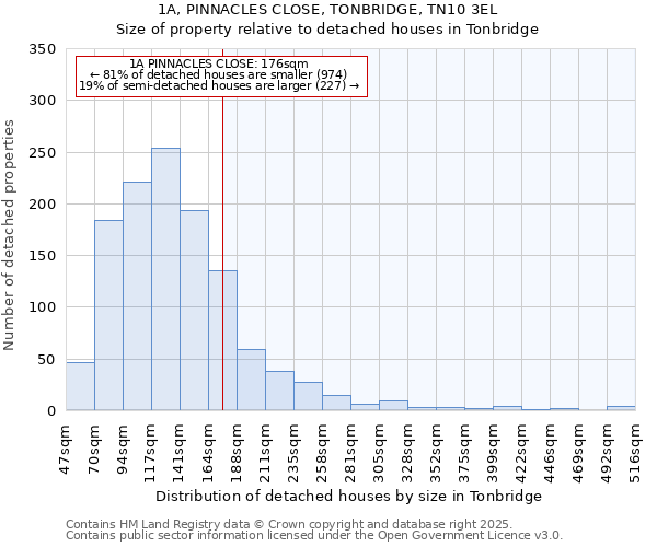 1A, PINNACLES CLOSE, TONBRIDGE, TN10 3EL: Size of property relative to detached houses houses in Tonbridge