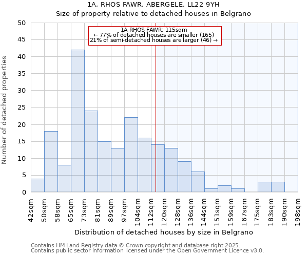1A, RHOS FAWR, ABERGELE, LL22 9YH: Size of property relative to detached houses houses in Belgrano