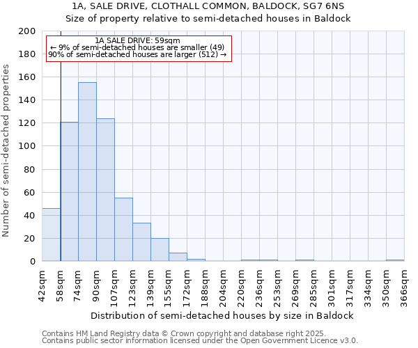 1A, SALE DRIVE, CLOTHALL COMMON, BALDOCK, SG7 6NS: Size of property relative to semi-detached houses houses in Baldock