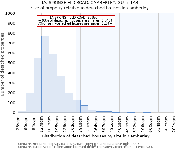1A, SPRINGFIELD ROAD, CAMBERLEY, GU15 1AB: Size of property relative to detached houses houses in Camberley