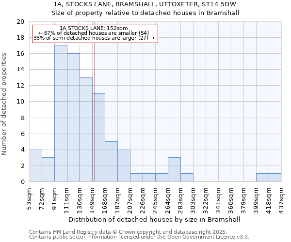1A, STOCKS LANE, BRAMSHALL, UTTOXETER, ST14 5DW: Size of property relative to detached houses houses in Bramshall