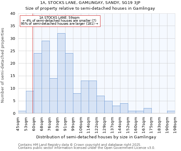 1A, STOCKS LANE, GAMLINGAY, SANDY, SG19 3JP: Size of property relative to semi-detached houses houses in Gamlingay