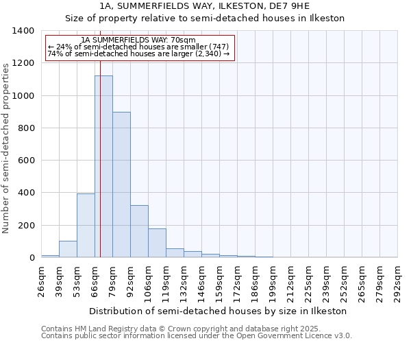 1A, SUMMERFIELDS WAY, ILKESTON, DE7 9HE: Size of property relative to semi-detached houses houses in Ilkeston