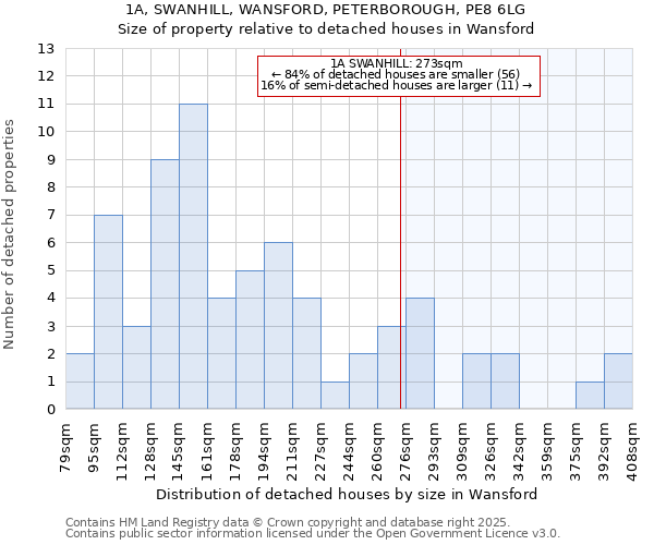 1A, SWANHILL, WANSFORD, PETERBOROUGH, PE8 6LG: Size of property relative to detached houses houses in Wansford