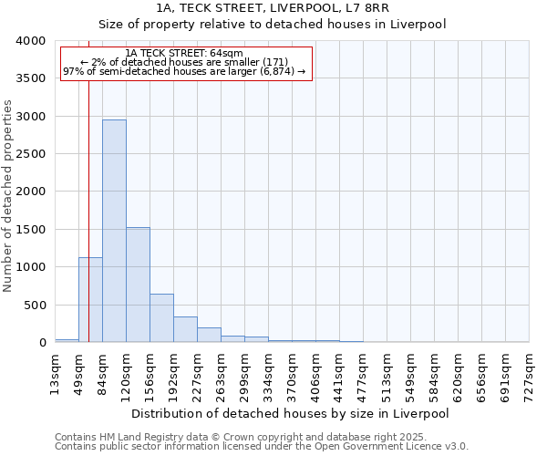 1A, TECK STREET, LIVERPOOL, L7 8RR: Size of property relative to detached houses houses in Liverpool