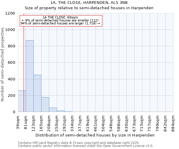 1A, THE CLOSE, HARPENDEN, AL5 3NB: Size of property relative to semi-detached houses houses in Harpenden