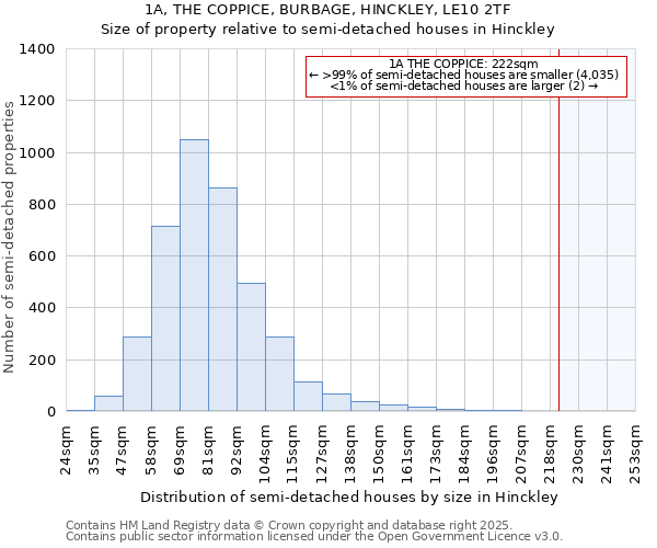 1A, THE COPPICE, BURBAGE, HINCKLEY, LE10 2TF: Size of property relative to semi-detached houses houses in Hinckley