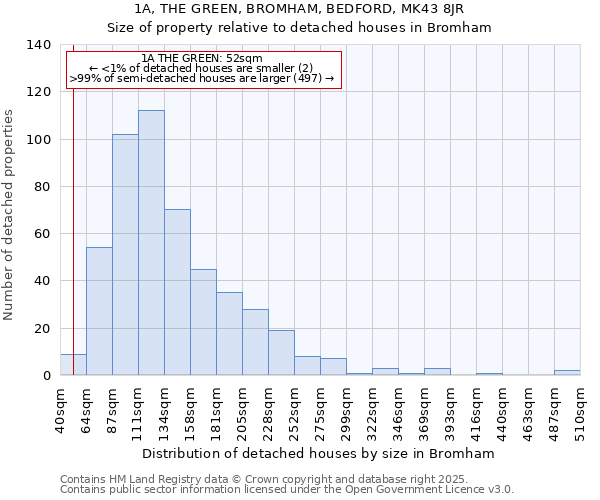 1A, THE GREEN, BROMHAM, BEDFORD, MK43 8JR: Size of property relative to detached houses houses in Bromham