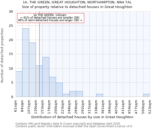 1A, THE GREEN, GREAT HOUGHTON, NORTHAMPTON, NN4 7AL: Size of property relative to detached houses houses in Great Houghton