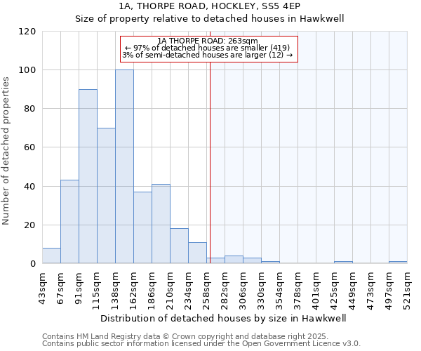 1A, THORPE ROAD, HOCKLEY, SS5 4EP: Size of property relative to detached houses houses in Hawkwell