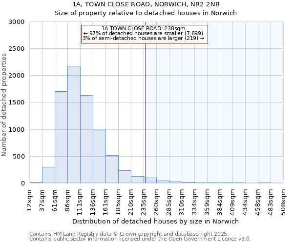 1A, TOWN CLOSE ROAD, NORWICH, NR2 2NB: Size of property relative to detached houses houses in Norwich