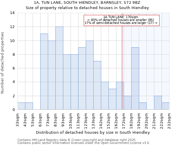 1A, TUN LANE, SOUTH HIENDLEY, BARNSLEY, S72 9BZ: Size of property relative to detached houses houses in South Hiendley